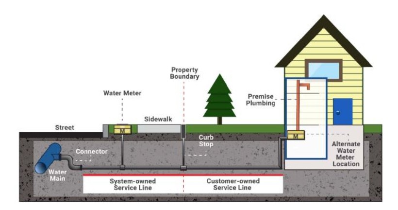 EPA Service lines